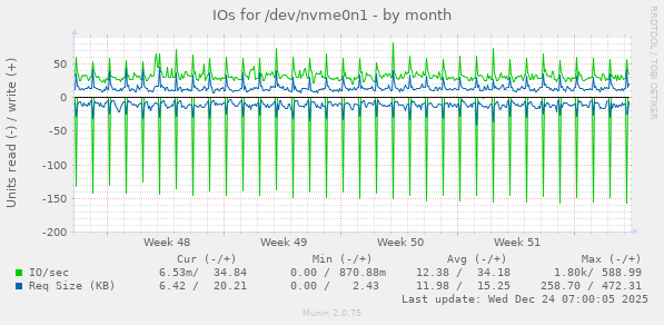 IOs for /dev/nvme0n1