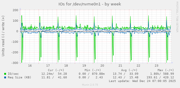IOs for /dev/nvme0n1