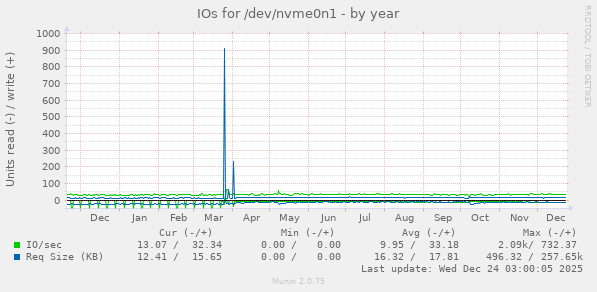 IOs for /dev/nvme0n1
