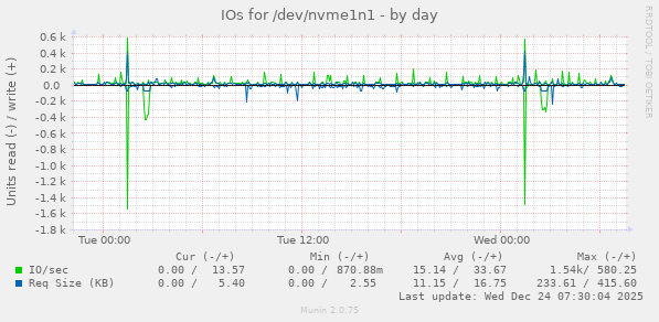 IOs for /dev/nvme1n1