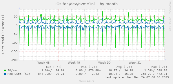 IOs for /dev/nvme1n1