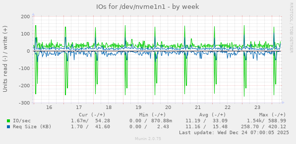 IOs for /dev/nvme1n1