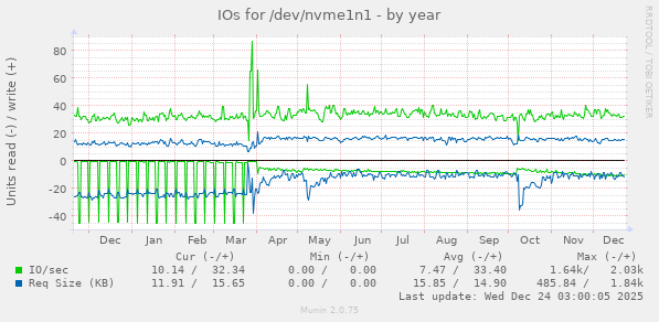 IOs for /dev/nvme1n1