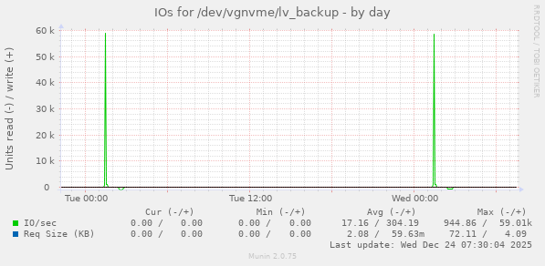 IOs for /dev/vgnvme/lv_backup