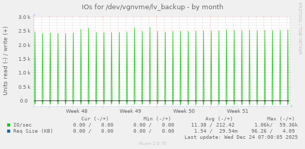 IOs for /dev/vgnvme/lv_backup