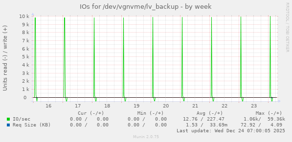 IOs for /dev/vgnvme/lv_backup