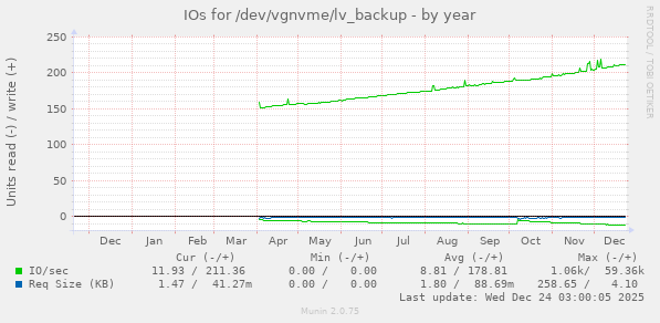 IOs for /dev/vgnvme/lv_backup