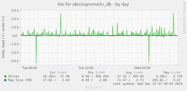 IOs for /dev/vgnvme/lv_db