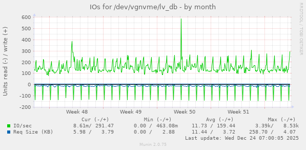 IOs for /dev/vgnvme/lv_db