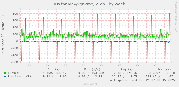 IOs for /dev/vgnvme/lv_db