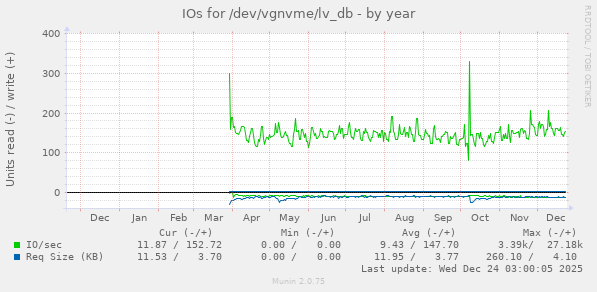 IOs for /dev/vgnvme/lv_db