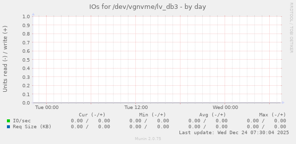 IOs for /dev/vgnvme/lv_db3
