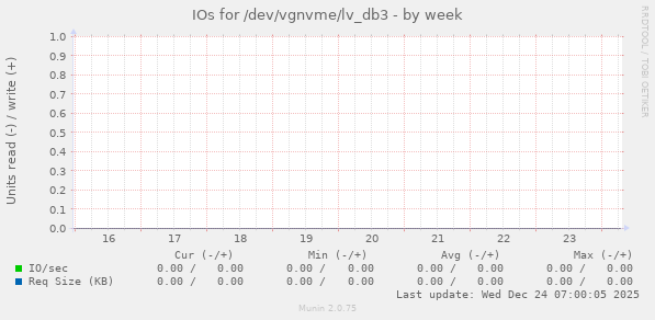 IOs for /dev/vgnvme/lv_db3
