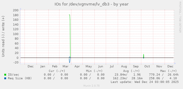 IOs for /dev/vgnvme/lv_db3