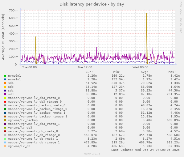 Disk latency per device