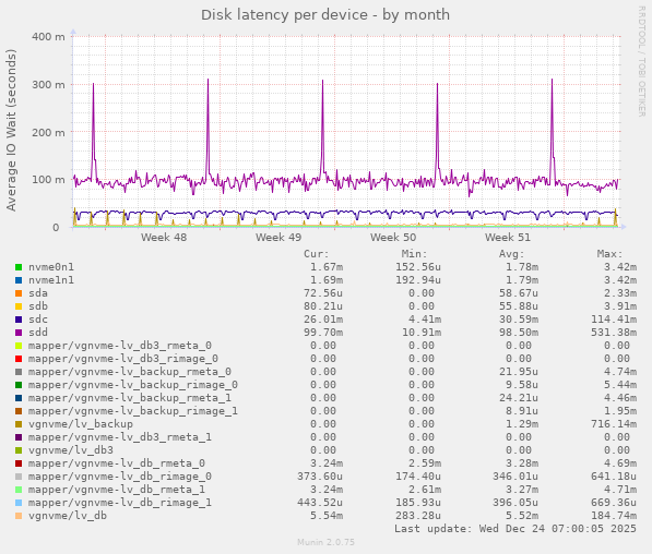 Disk latency per device