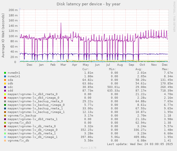 Disk latency per device