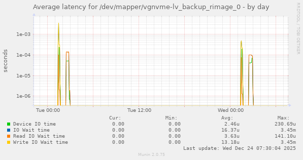 Average latency for /dev/mapper/vgnvme-lv_backup_rimage_0