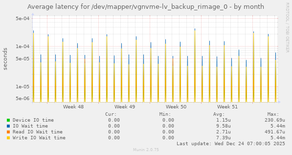 Average latency for /dev/mapper/vgnvme-lv_backup_rimage_0