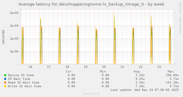 Average latency for /dev/mapper/vgnvme-lv_backup_rimage_0