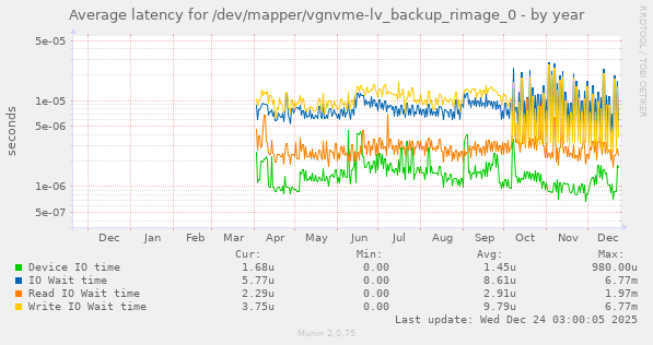 Average latency for /dev/mapper/vgnvme-lv_backup_rimage_0