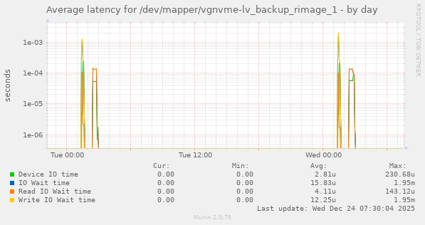 Average latency for /dev/mapper/vgnvme-lv_backup_rimage_1