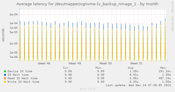 Average latency for /dev/mapper/vgnvme-lv_backup_rimage_1
