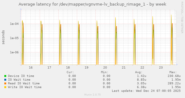 Average latency for /dev/mapper/vgnvme-lv_backup_rimage_1
