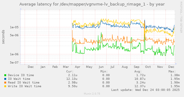 Average latency for /dev/mapper/vgnvme-lv_backup_rimage_1
