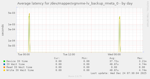 Average latency for /dev/mapper/vgnvme-lv_backup_rmeta_0