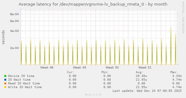 Average latency for /dev/mapper/vgnvme-lv_backup_rmeta_0