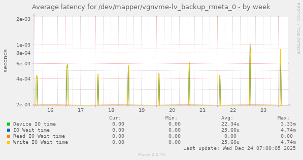 Average latency for /dev/mapper/vgnvme-lv_backup_rmeta_0