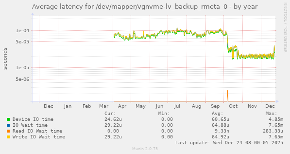 Average latency for /dev/mapper/vgnvme-lv_backup_rmeta_0