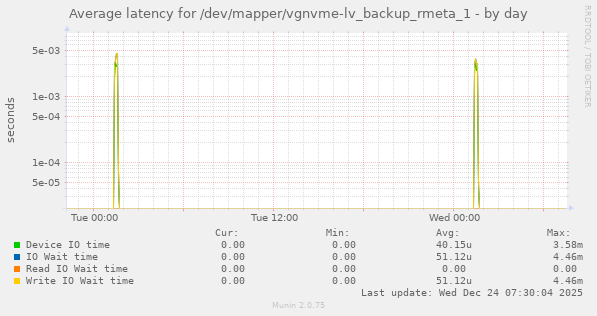 Average latency for /dev/mapper/vgnvme-lv_backup_rmeta_1