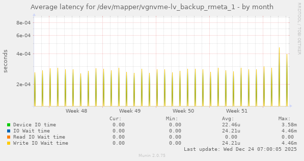 Average latency for /dev/mapper/vgnvme-lv_backup_rmeta_1