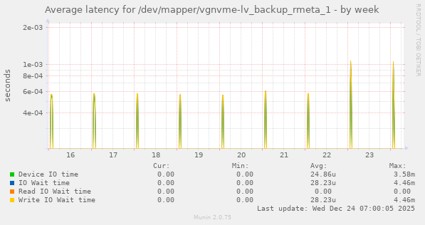 Average latency for /dev/mapper/vgnvme-lv_backup_rmeta_1
