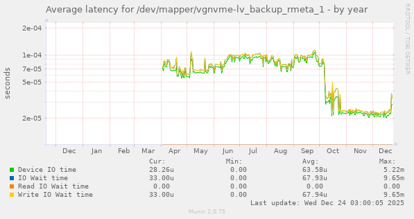 Average latency for /dev/mapper/vgnvme-lv_backup_rmeta_1