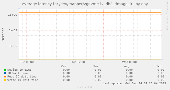 Average latency for /dev/mapper/vgnvme-lv_db3_rimage_0