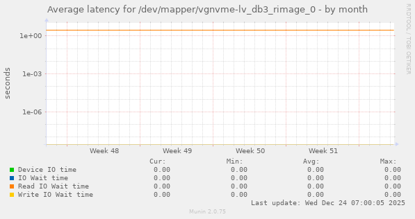 Average latency for /dev/mapper/vgnvme-lv_db3_rimage_0