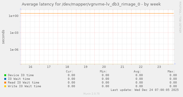 Average latency for /dev/mapper/vgnvme-lv_db3_rimage_0