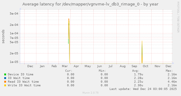 Average latency for /dev/mapper/vgnvme-lv_db3_rimage_0