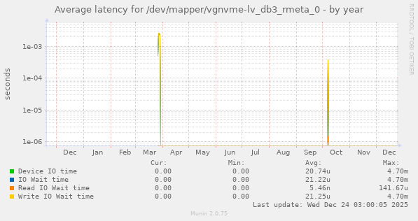 Average latency for /dev/mapper/vgnvme-lv_db3_rmeta_0