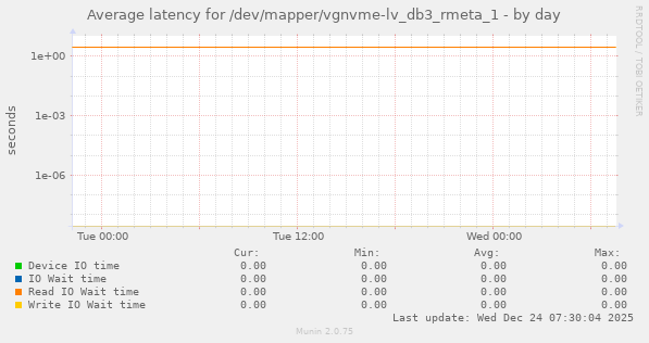 Average latency for /dev/mapper/vgnvme-lv_db3_rmeta_1
