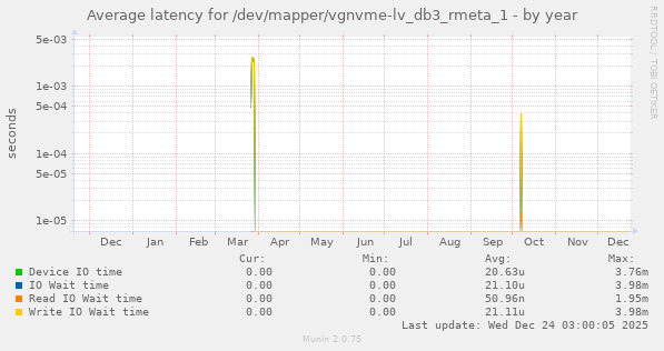 Average latency for /dev/mapper/vgnvme-lv_db3_rmeta_1