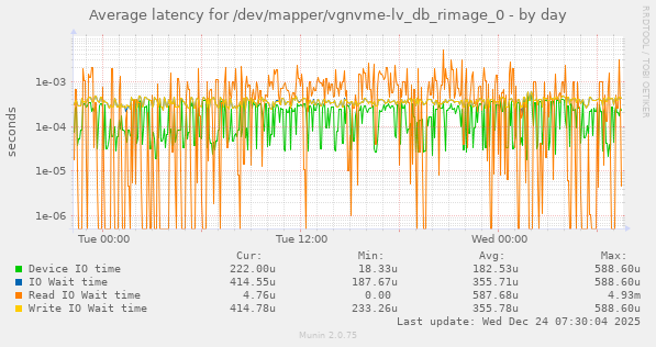 Average latency for /dev/mapper/vgnvme-lv_db_rimage_0