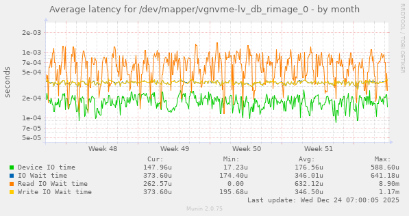 Average latency for /dev/mapper/vgnvme-lv_db_rimage_0