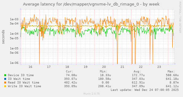 Average latency for /dev/mapper/vgnvme-lv_db_rimage_0
