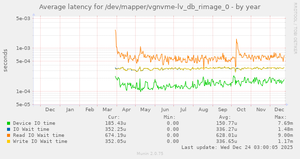 Average latency for /dev/mapper/vgnvme-lv_db_rimage_0