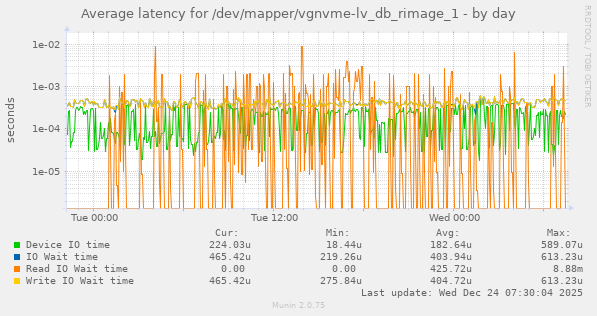 Average latency for /dev/mapper/vgnvme-lv_db_rimage_1