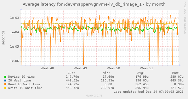 Average latency for /dev/mapper/vgnvme-lv_db_rimage_1